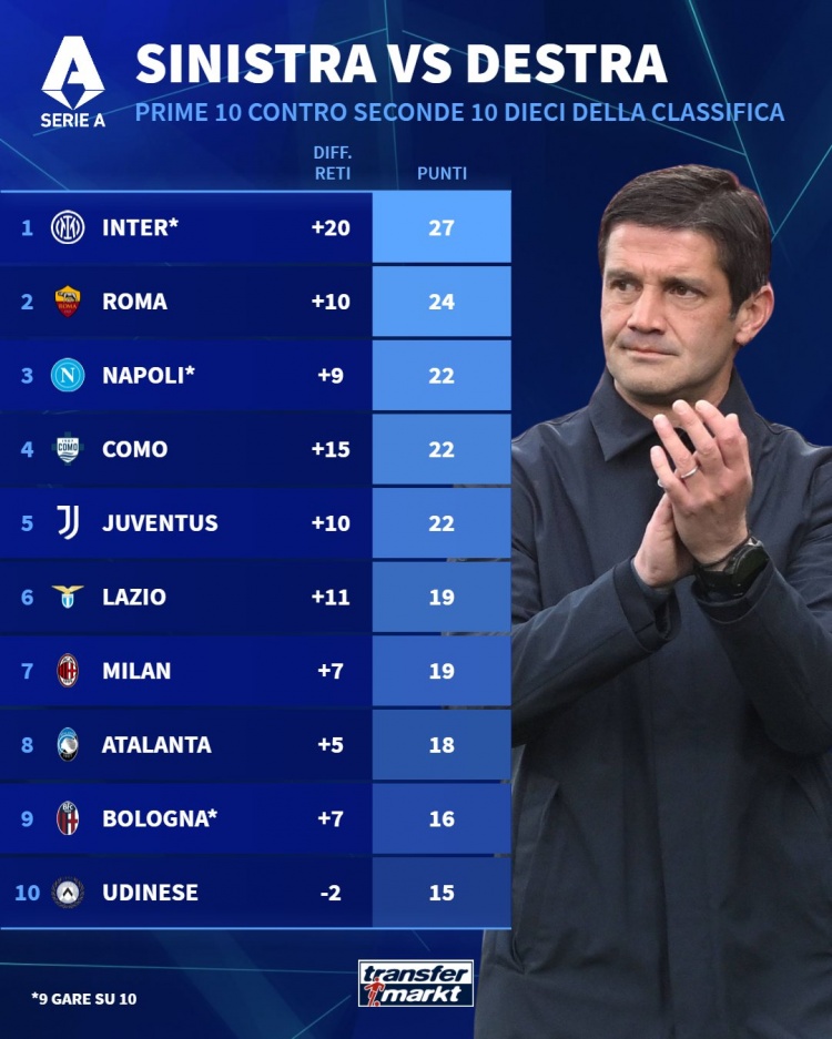 mk体育官方网站-意甲前十对阵下半区球队积分榜：国米27分居首，罗马24分次席