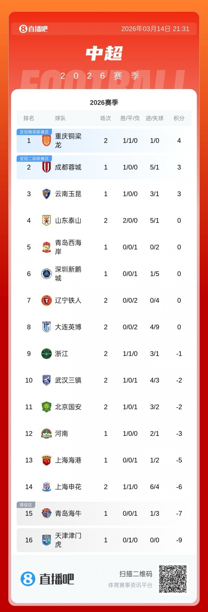 mk体育官网首页-积分榜：泰山积分归零升第四，浙江负1分第九，申花负6分仍第14