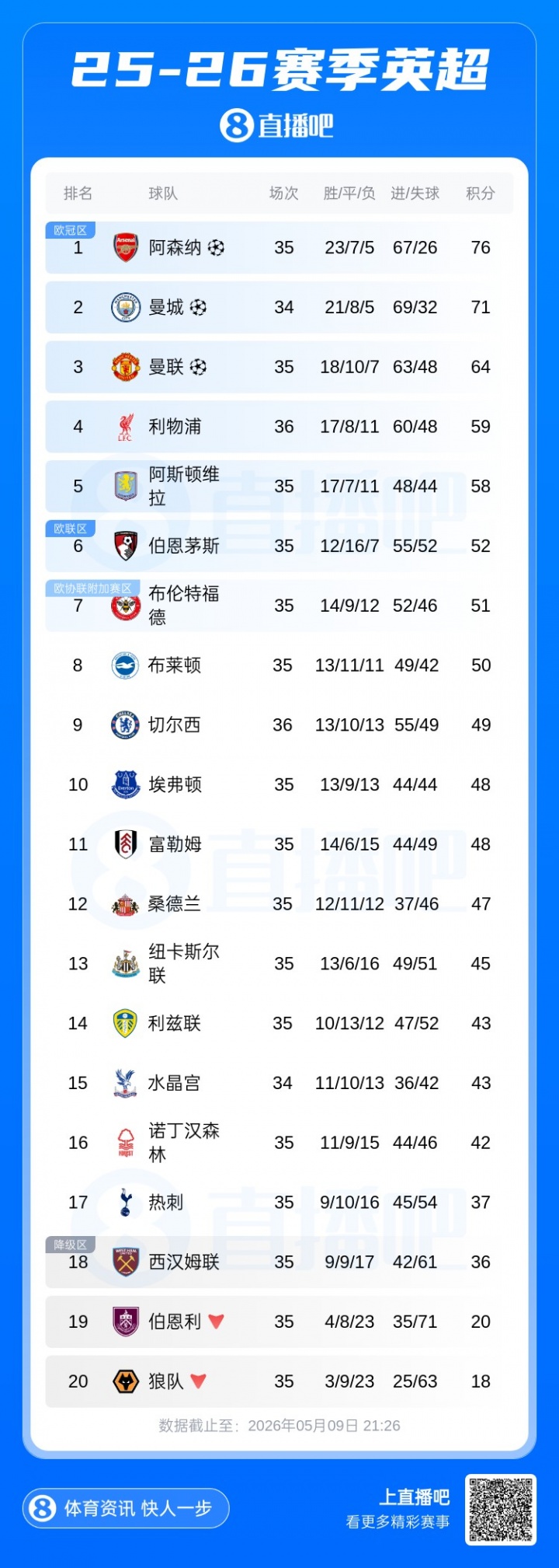 mk体育官方网站-英超积分榜：利物浦先赛领先第五维拉1分，切尔西7轮1平6负仍第9