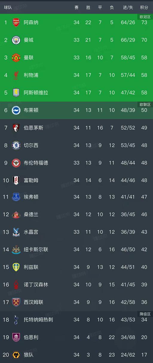 mk体育官方网站-随着阿森纳1-0，热刺1-0，英超最新排名出炉！阿森纳领先曼城3分